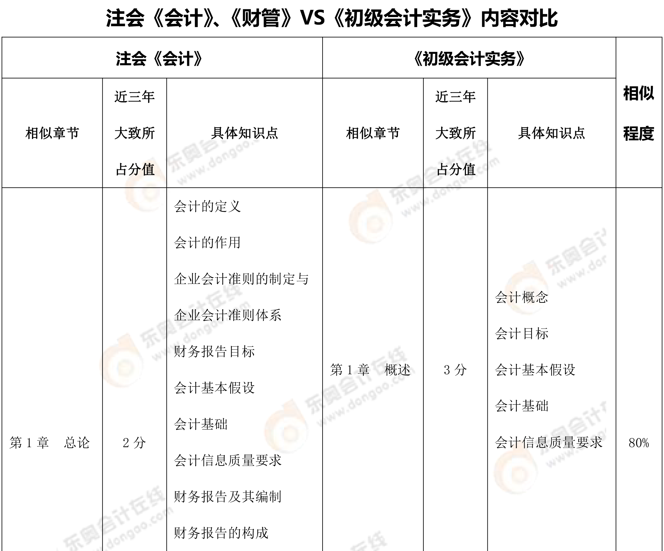 初級考生轉(zhuǎn)戰(zhàn)注會--初級科目對比1