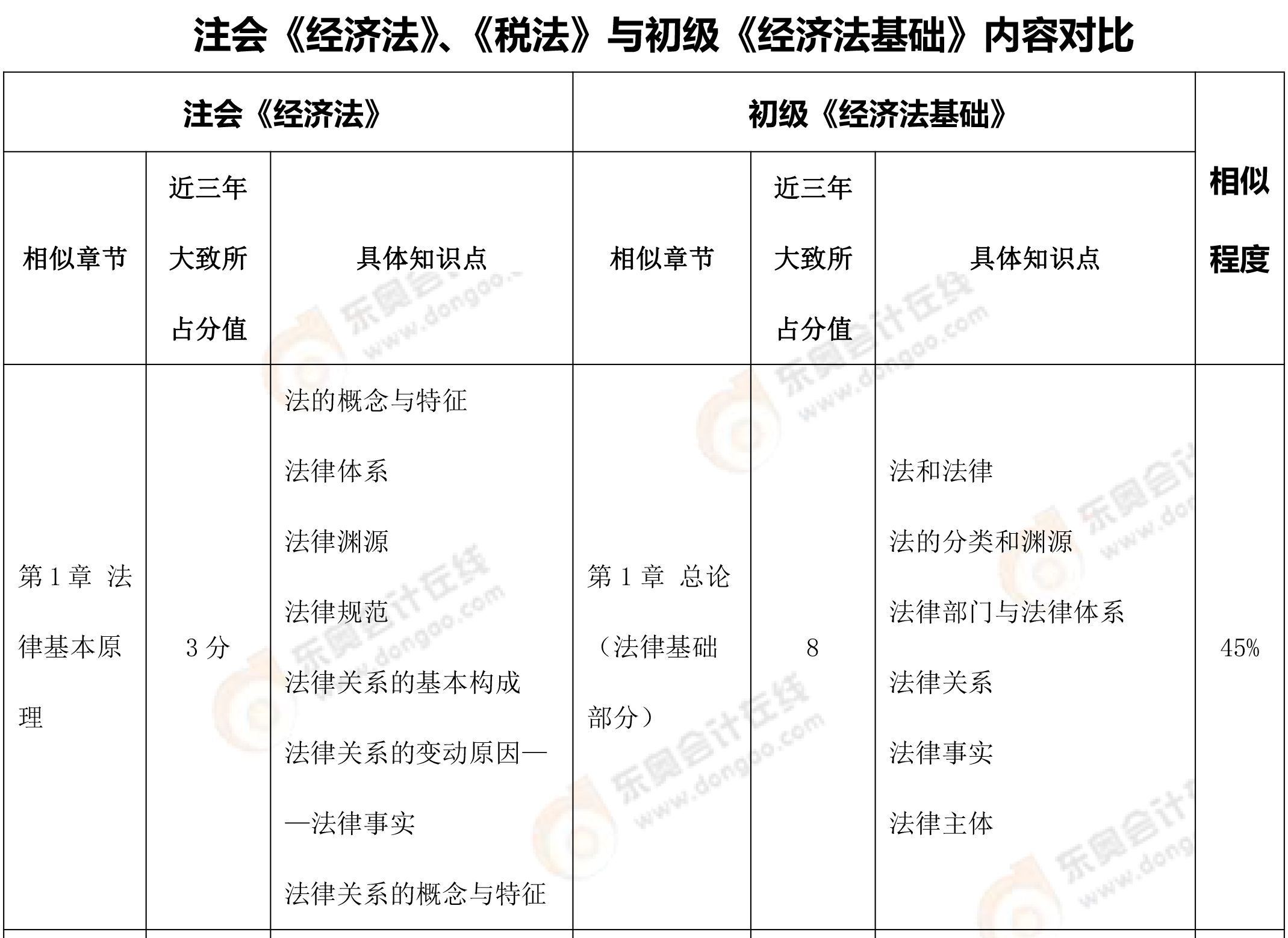 初級考生轉(zhuǎn)戰(zhàn)注會--初級科目對比2