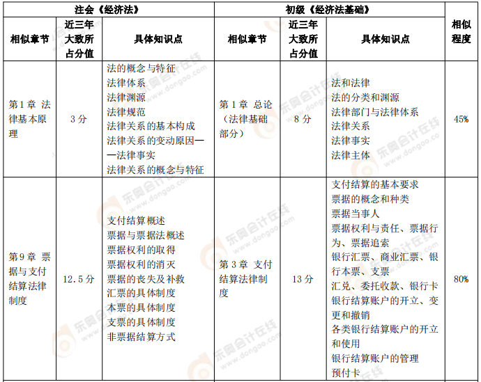 【初級《經(jīng)濟法基礎(chǔ)》VS注會《經(jīng)濟法》、《稅法》】
