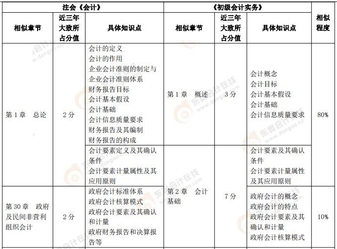 【《初級會計實務(wù)》VS注會《會計》、《財務(wù)成本管理》】