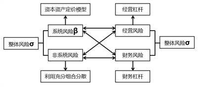 β系數(shù)和標準差σ的區(qū)別