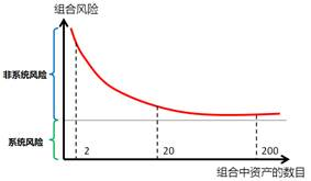 組合風險