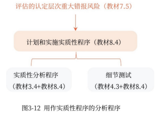 用作實質(zhì)性程序的分析程序