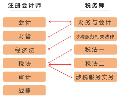 注會(huì)、稅務(wù)師考試科目