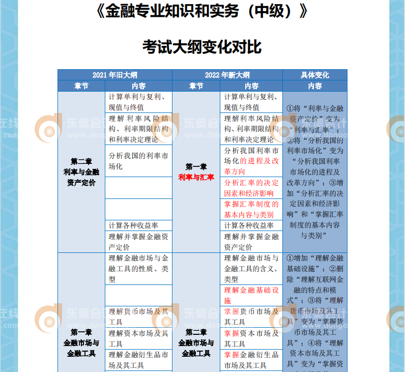 2022年中級(jí)經(jīng)濟(jì)師金融考綱變化對(duì)比