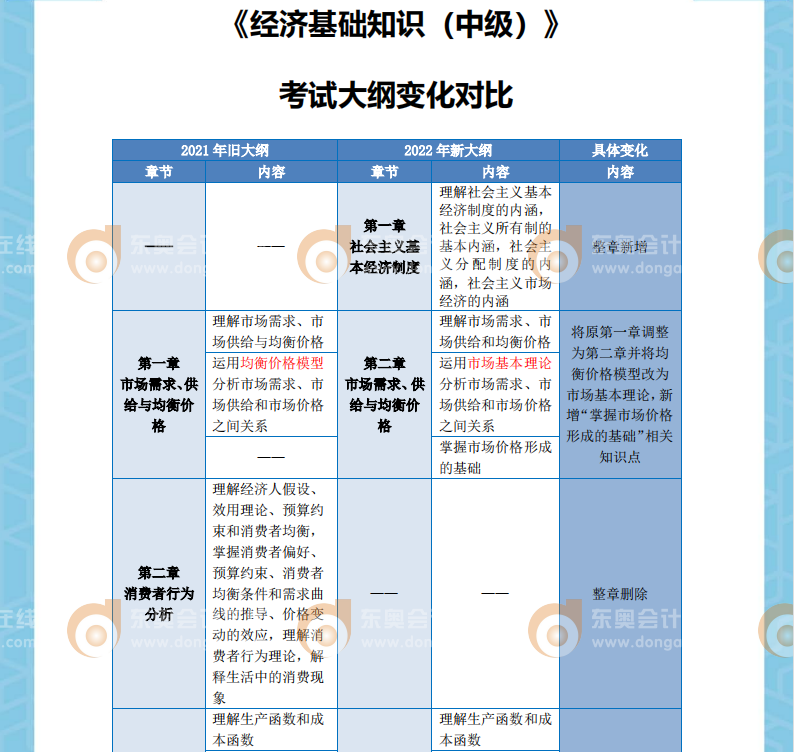 2022年中級(jí)經(jīng)濟(jì)師經(jīng)濟(jì)基礎(chǔ)考綱變化對(duì)比