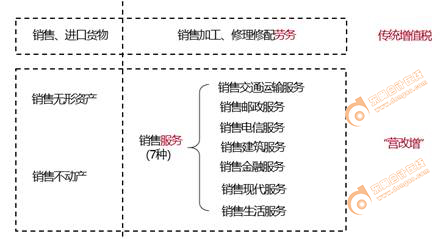 初級(jí)會(huì)計(jì)增值稅征稅范圍