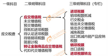 初級(jí)會(huì)計(jì)增值稅會(huì)計(jì)科目