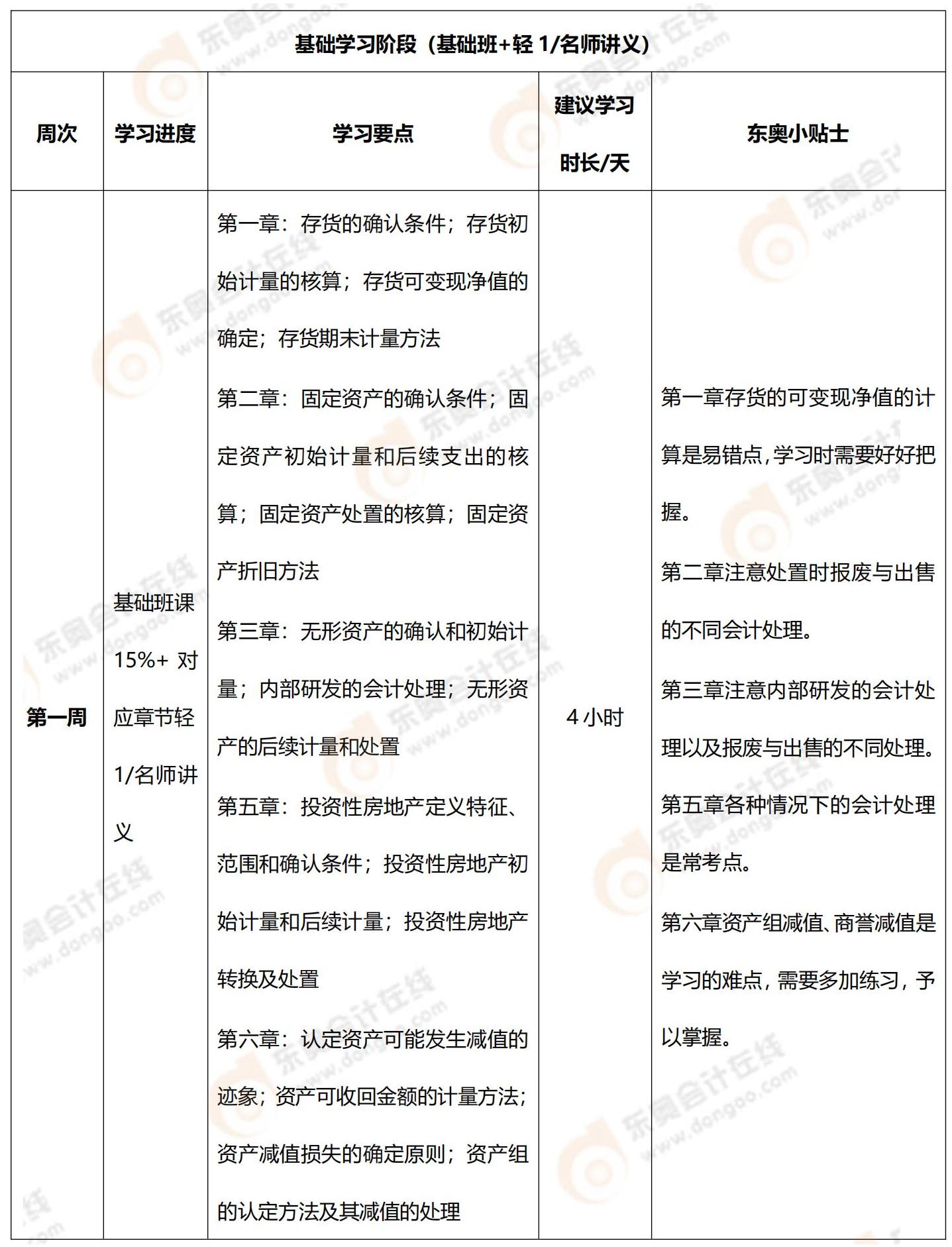 2022年中級(jí)會(huì)計(jì)實(shí)務(wù)百天學(xué)習(xí)計(jì)劃_00