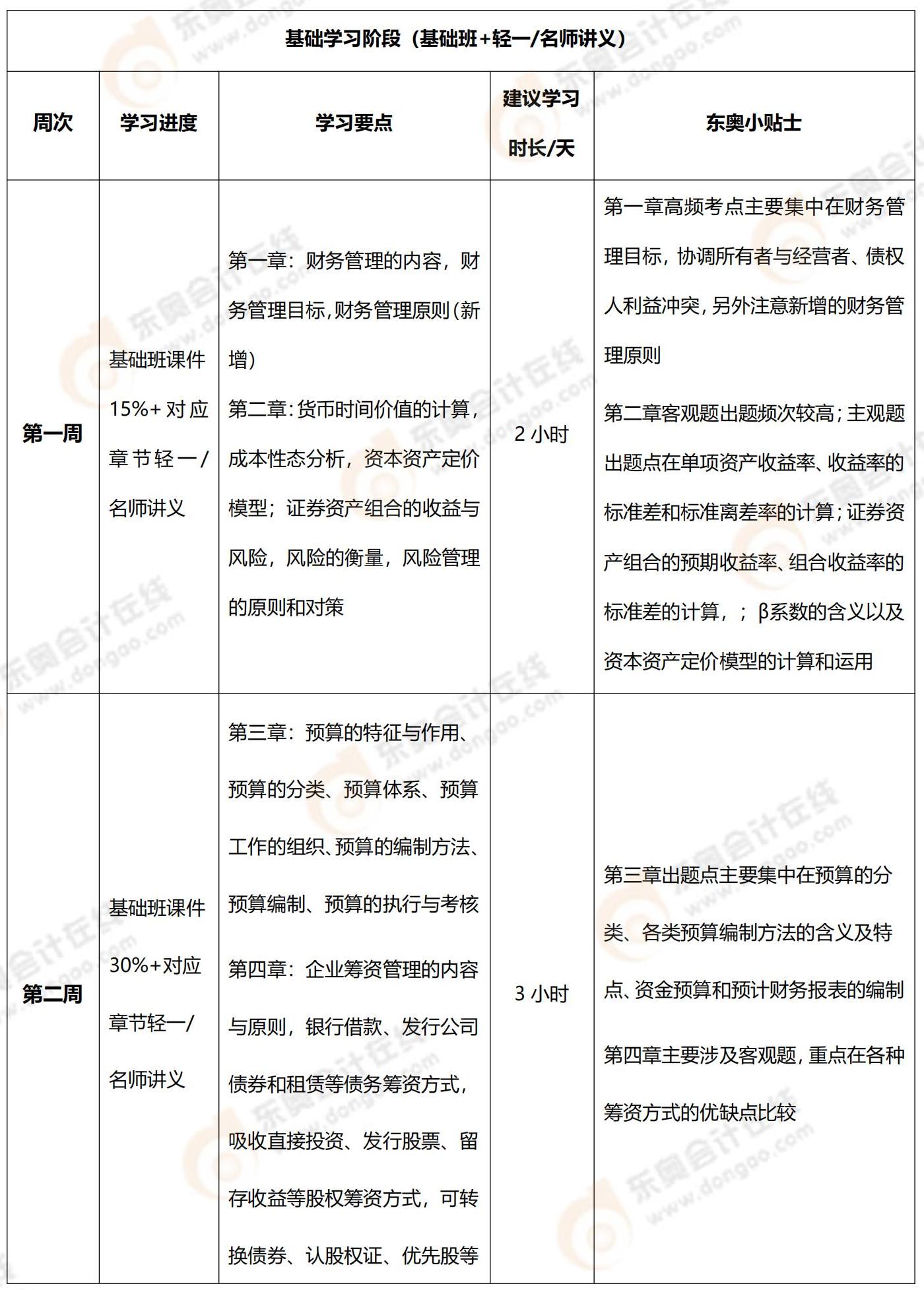 2022年中級(jí)會(huì)計(jì)財(cái)務(wù)管理100天通關(guān)計(jì)劃11111_00