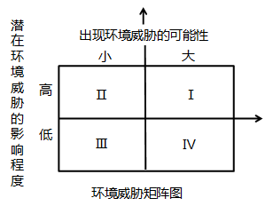 中級經濟師市場營銷環(huán)境分析知識點