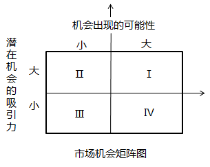 中級經濟師市場營銷環(huán)境分析知識點