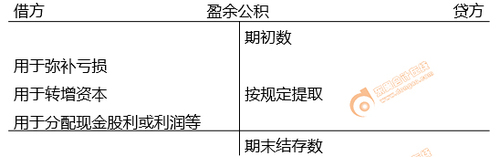 初級(jí)會(huì)計(jì)留存收益賬務(wù)處理