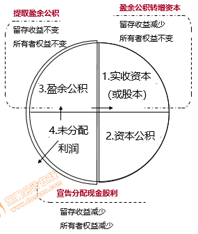  初級會(huì)計(jì)所有者權(quán)益  
