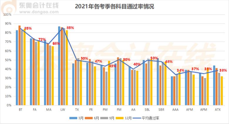 ACCA考試通過(guò)率