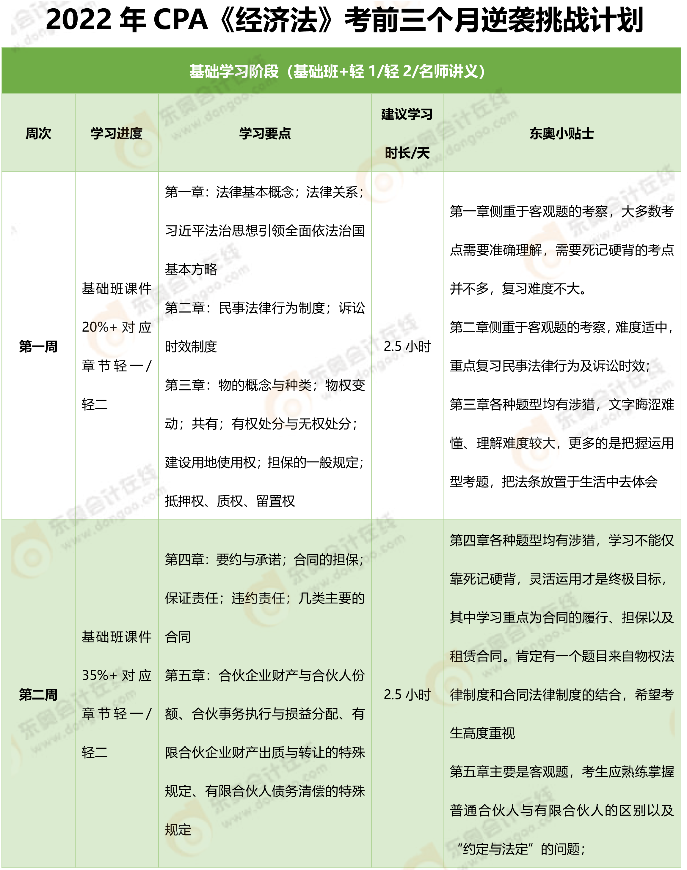 2022年CPA《經(jīng)濟(jì)法》考前三個月拯救計劃-1