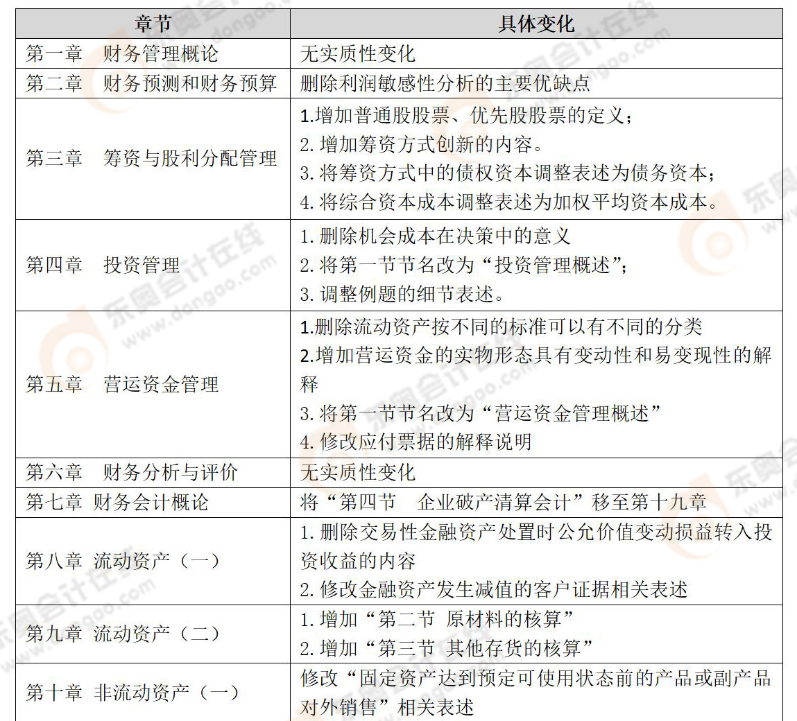 《財(cái)務(wù)與會(huì)計(jì)》考試教材變化
