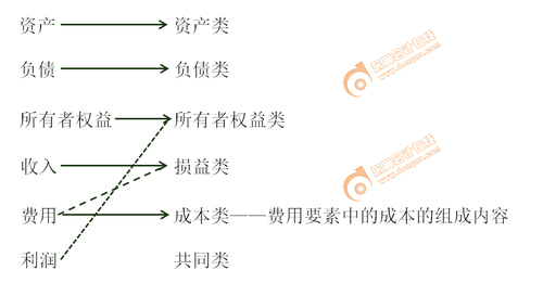 初級會計師