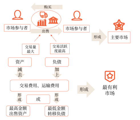 主要市場(chǎng)或最有利市場(chǎng)
