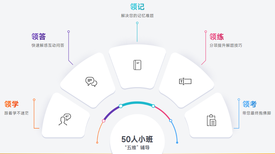 小班集訓，沉浸式學習。
