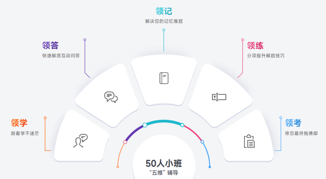 50人小班集訓(xùn)，沉浸式學(xué)習(xí)