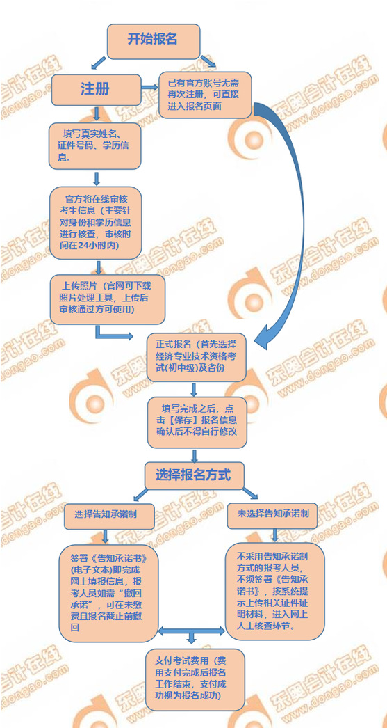 2022年中級經(jīng)濟師報名流程圖