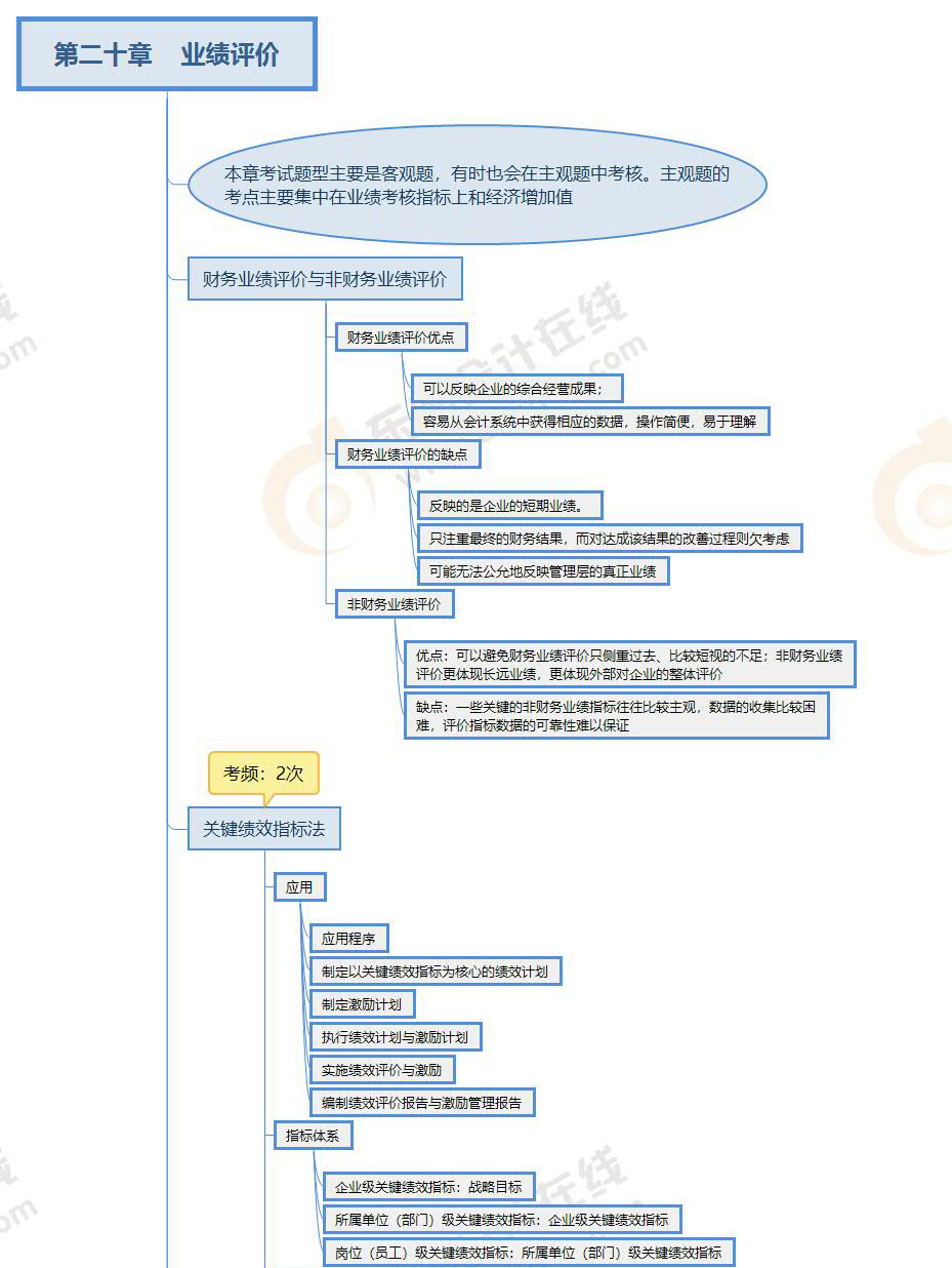 財管-第二十章思維導圖