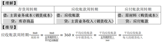 中級(jí)會(huì)計(jì)