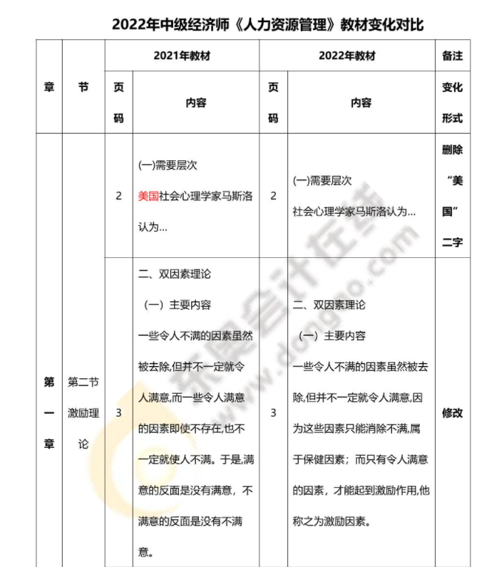 2022年中級經(jīng)濟(jì)師人力資源管理最新教材變化對比