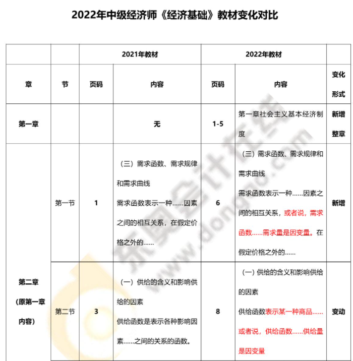 2022年中級經(jīng)濟(jì)師經(jīng)濟(jì)基礎(chǔ)最新教材變化對比