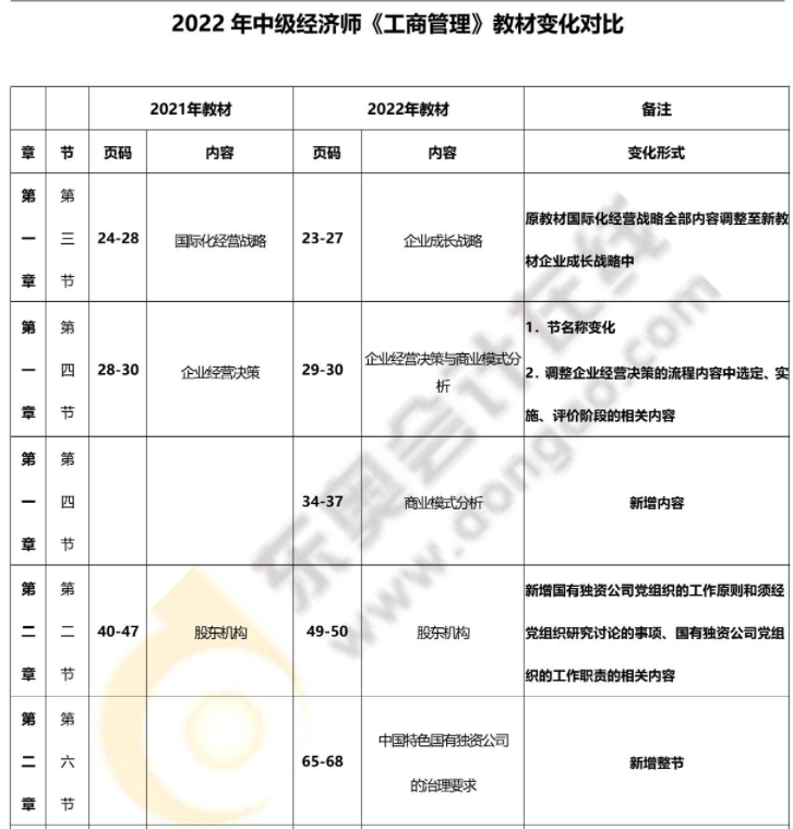 2022年中級經(jīng)濟(jì)師工商管理最新教材變化對比