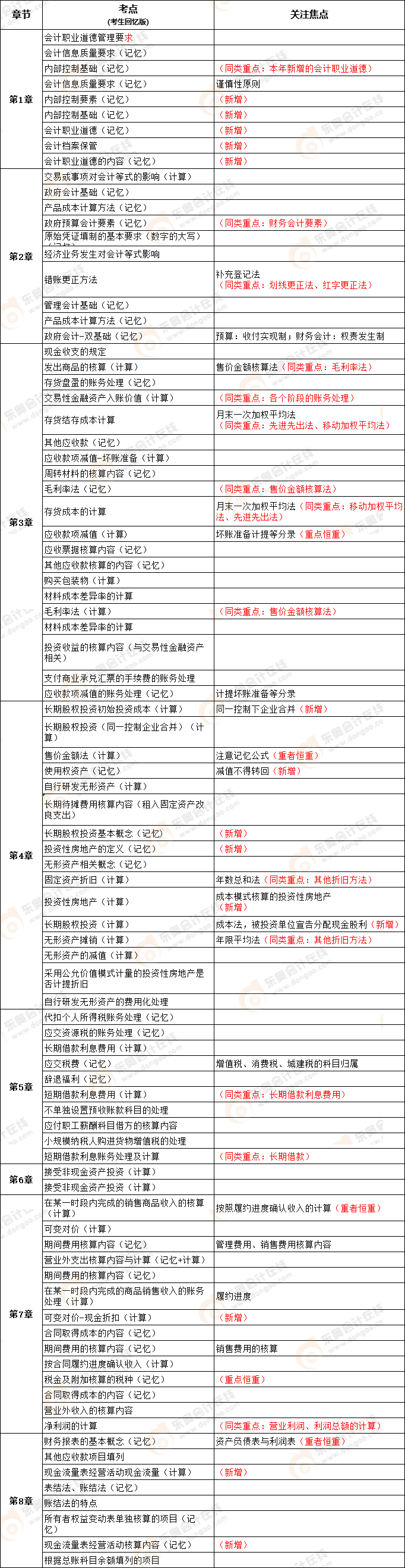 2022年初級會計考試實務單選題
