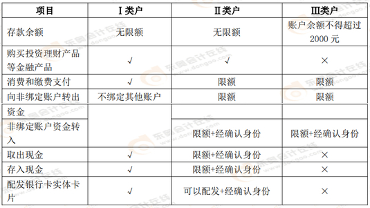 個(gè)人銀行結(jié)算賬戶(hù)中Ⅰ類(lèi)戶(hù)、Ⅱ類(lèi)戶(hù)、Ⅲ類(lèi)戶(hù)的區(qū)別