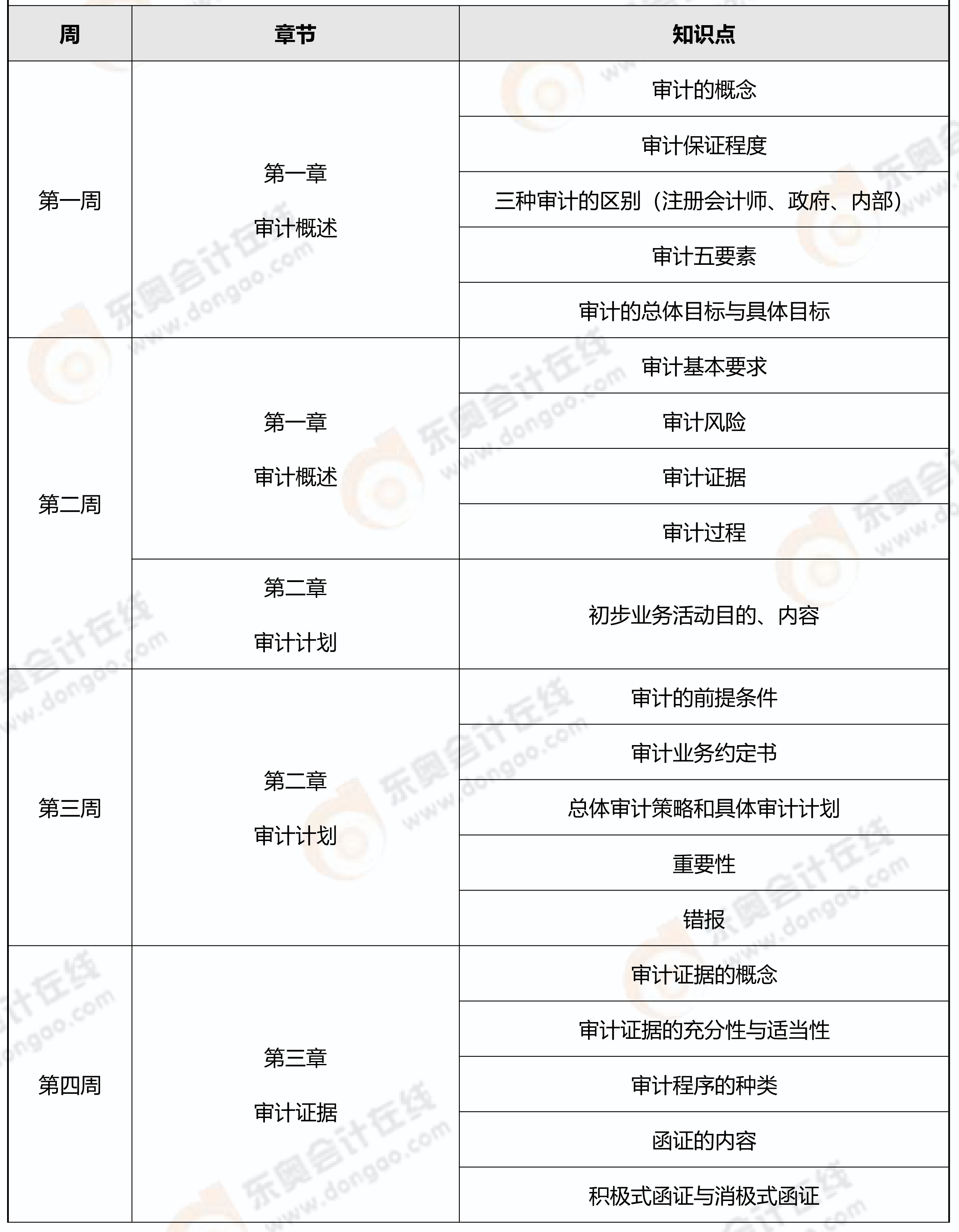 審計科目學(xué)習(xí)計劃-1