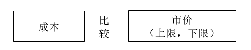 成本與市價(jià)孰低法