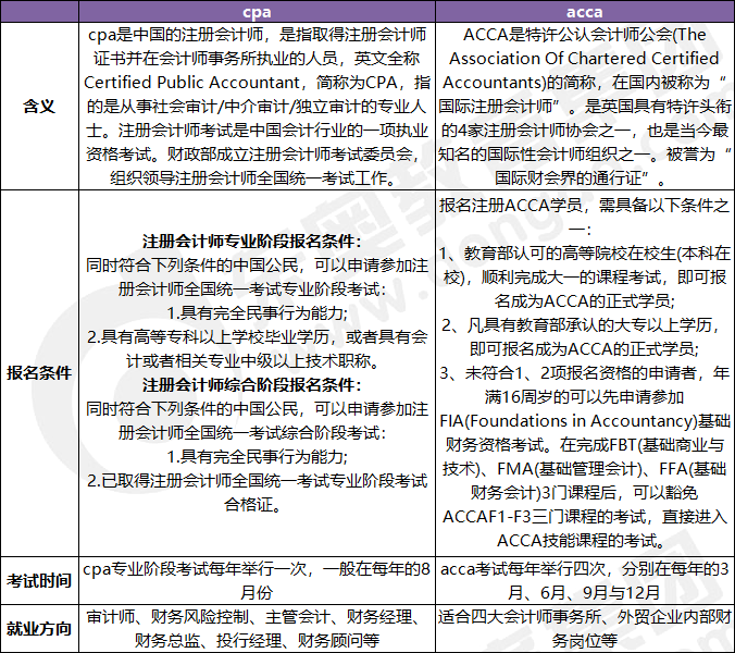 2023年acca與cpa哪個含金量高