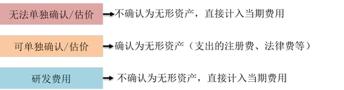 無(wú)形資產(chǎn)的成本_2022年cma考試p1基礎(chǔ)知識(shí)點(diǎn)
