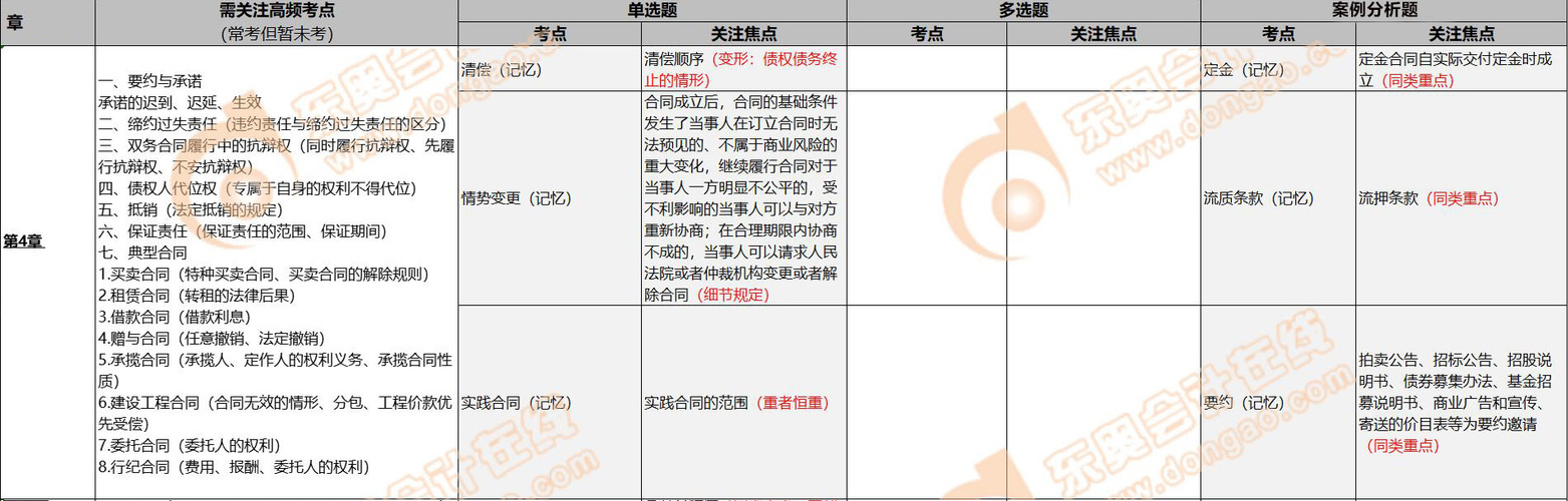 2022年經(jīng)濟法考點