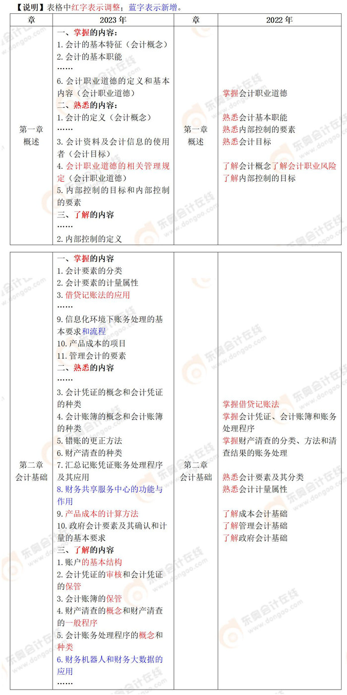 初級會計實務(wù)考綱變化解讀