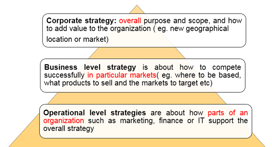 Levels of strategy(戰(zhàn)略層級)是什么_2023年ACCA考試SBL知識點(diǎn)
