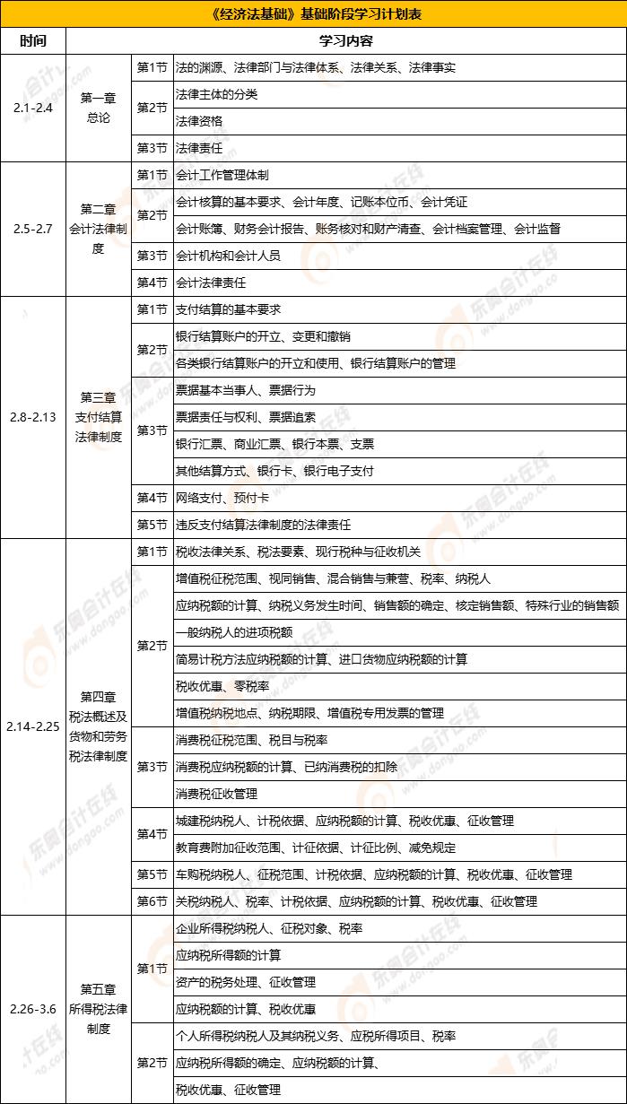 初級會計經(jīng)濟法基礎(chǔ)學習計劃