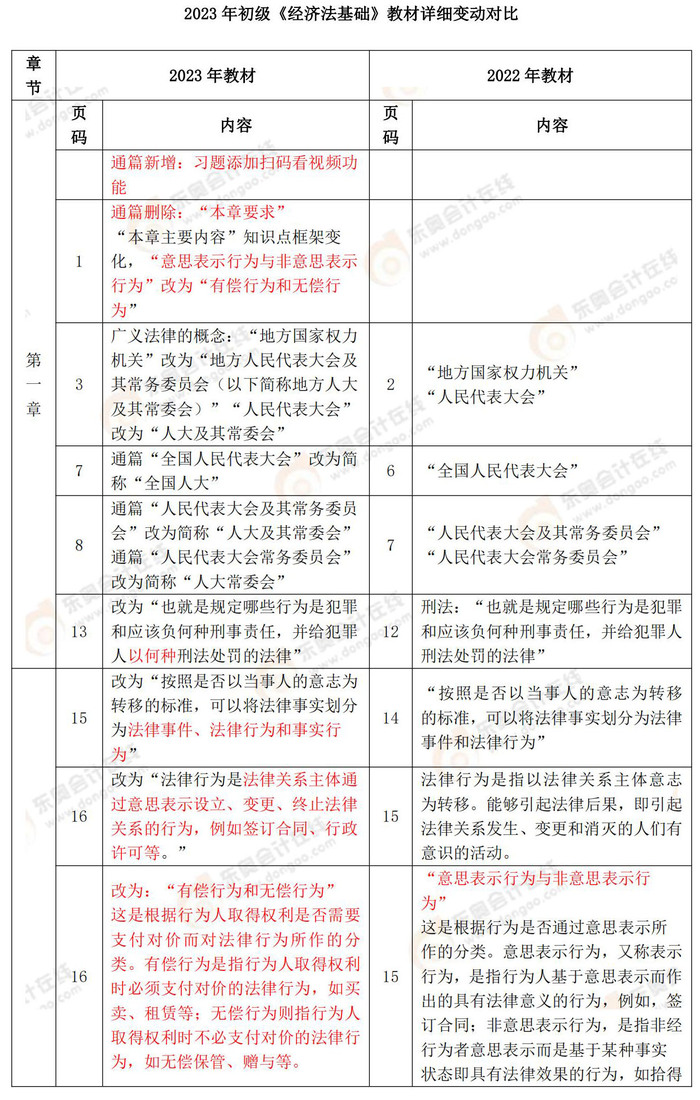 初級(jí)會(huì)計(jì)經(jīng)濟(jì)法基礎(chǔ)教材變化