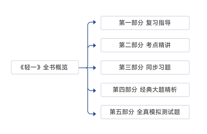 初級(jí)會(huì)計(jì)圖書
