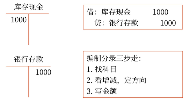 初級會計(jì)考試