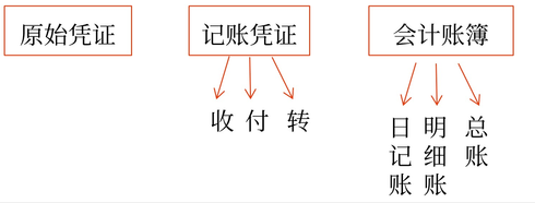 初級會計(jì)3