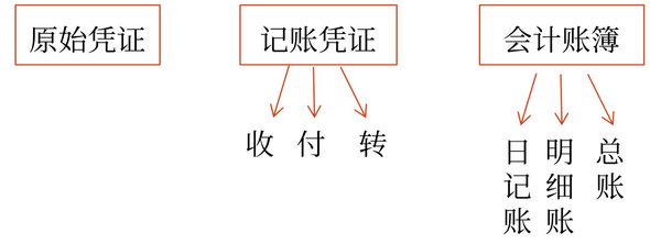 初級會計(jì)4