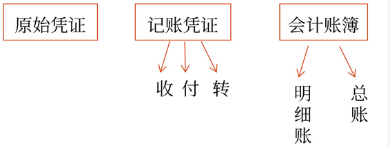 初級會計(jì)5