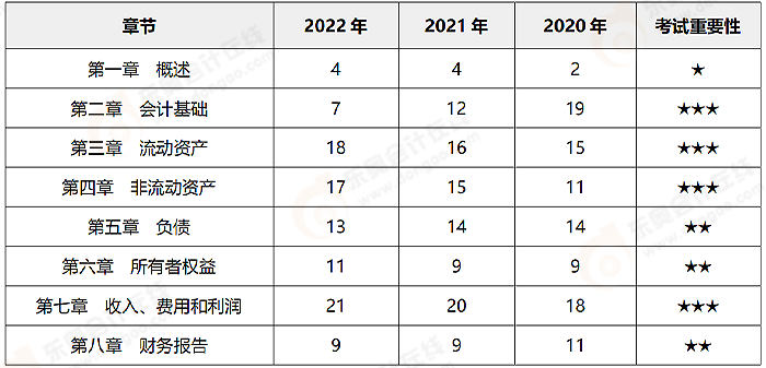 初級會(huì)計(jì)考情分析