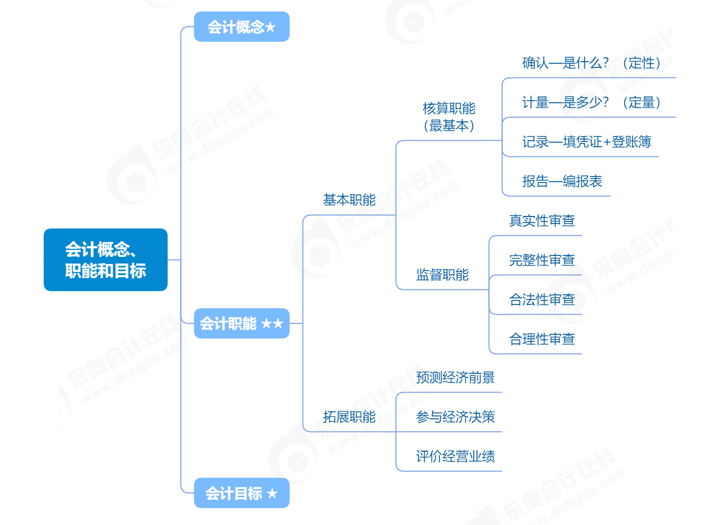初級(jí)會(huì)計(jì)思維導(dǎo)圖