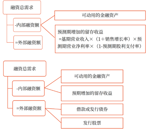 銷(xiāo)售百分比法